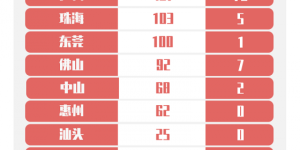 3月29日广东新增境外输入确诊病例9例 累计报告132例