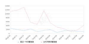 2019年9月份蒙迪欧销量998台, 同比下降75.95%