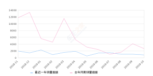 2019年10月份蒙迪欧销量831台, 同比下降68.86%