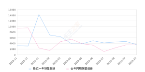 2019年10月份蓝鸟销量3612台, 同比增长4.7%