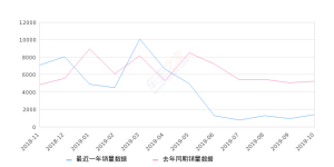 2019年10月份五菱之光销量1368台, 同比下降73.75%