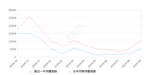 2019年9月份哈弗H2销量5340台, 同比下降50.09%