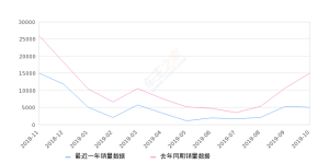 2019年10月份哈弗H2销量5059台, 同比下降66.48%