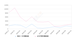 2019年10月份标致308销量1286台, 同比下降47.01%