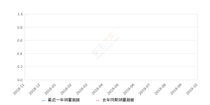 2019年10月份秦新能源销量3761台, 同比下降47.95%