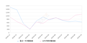 2019年10月份红旗H7销量628台, 同比下降43.12%