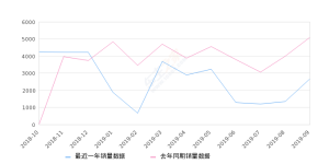 2019年9月份艾力绅销量2672台, 同比下降47.58%