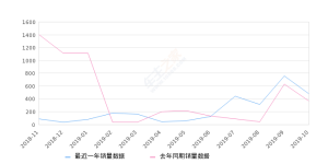 2019年10月份标致3008销量481台, 同比增长32.87%