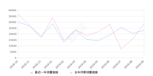 2019年9月份桑塔纳销量23118台, 同比下降18.74%