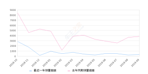 2019年9月份朗行销量320台, 同比下降91.69%