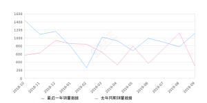 2019年9月份奇瑞E3销量1121台, 同比增长276.17%