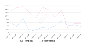 2019年9月份名图销量3641台, 同比下降31.19%