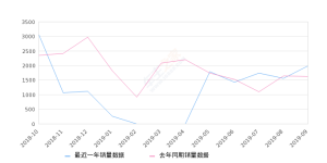 2019年9月份沃尔沃S60L销量1978台, 同比增长21.95%