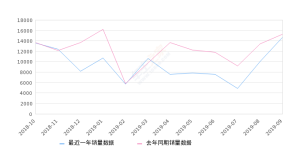 2019年9月份缤智销量14660台, 同比下降4.35%