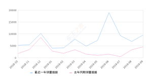 2019年9月份绅宝D50销量9535台, 同比增长107.15%