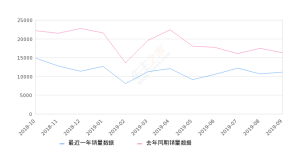 2019年9月份昂科威销量11111台, 同比下降31.73%