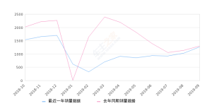 2019年9月份英菲尼迪Q50L销量1260台, 同比下降3%