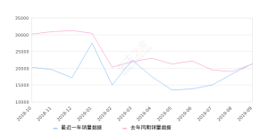 2019年9月份博越销量21378台, 同比增长0.52%