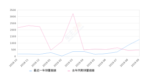 2019年9月份金牛座销量1260台, 同比增长166.38%