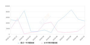 2019年10月份宝骏E100销量4636台, 同比增长48.3%