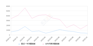 2019年10月份科雷傲销量349台, 同比下降83.15%