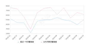 2019年10月份探界者销量4969台, 同比下降18.54%