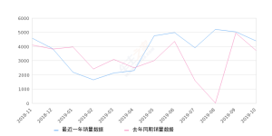 2019年10月份比速M3销量4394台, 同比增长18.02%