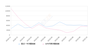 2019年10月份劲客销量3802台, 同比增长4.48%