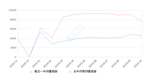 2019年10月份领克01销量4608台, 同比下降38.45%