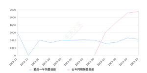 2019年10月份领克02销量2119台, 同比下降63.25%