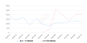 2019年10月份大指挥官销量1254台, 同比下降38.01%