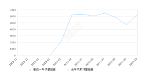 2019年10月份亚洲龙销量6308台, 环比增长169.11%