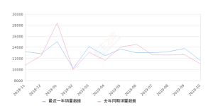 2019年10月份奔驰C级销量11602台, 同比增长5.8%