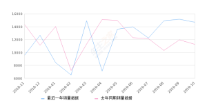 2019年10月份别克GL8销量14695台, 同比增长30.77%