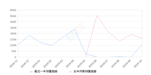 2019年10月份凯越销量1063台, 同比下降33.52%