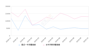 2019年10月份Polo销量4742台, 同比下降63.25%