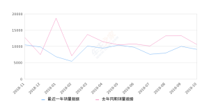 2019年10月份高尔夫销量9063台, 同比下降14.75%