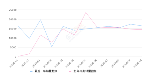 2019年10月份凯美瑞销量16375台, 同比增长13.76%