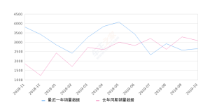 2019年10月份普拉多销量2658台, 同比下降13.7%