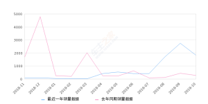 2019年10月份福瑞迪销量1833台, 同比增长554.64%