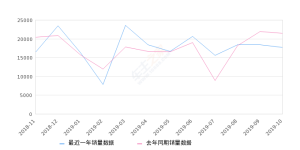 2019年10月份奇骏销量17735台, 同比下降17.38%