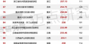 2021年12月5A级景区品牌影响力（MBI）100 强榜单