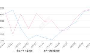 2019年10月份奥迪A6L销量15427台, 同比下降1.87%