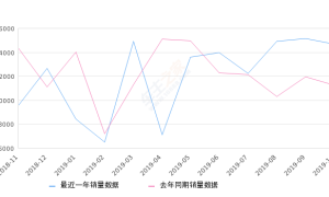 2019年10月份别克GL8销量14695台, 同比增长30.77%