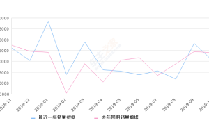 2019年10月份朗逸销量40322台, 同比下降8.3%