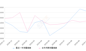 2019年10月份速腾销量36015台, 同比增长33.84%