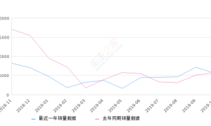 2019年10月份福克斯销量5601台, 同比下降3.36%