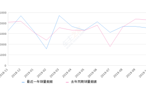 2019年10月份奇骏销量17735台, 同比下降17.38%