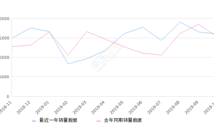 2019年10月份逍客销量16014台, 同比增长5.61%