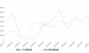 2019年10月份悦动销量10640台, 同比增长86.93%